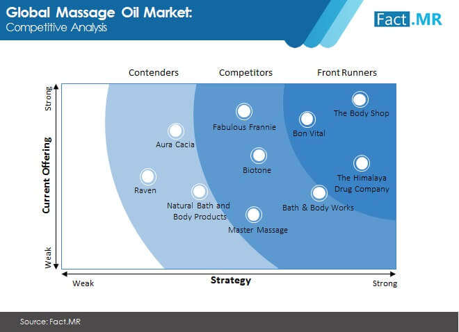 Massage oil market competitive analysis