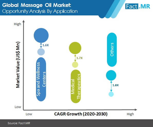 Massage oil market opportunity analysis by application