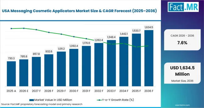 Massaging Cosmetic Applicators Market Country Value Analysis Massaging Cosmetic Applicators Market Country Value Analysis
