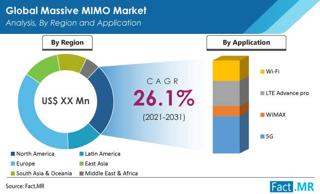 Massive mimo market analysis by region and application by Fact.MR