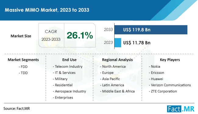 Massive MIMO Market Size, Share, Trends, Growth, Demand and Sales Forecast Report by Fact.MR