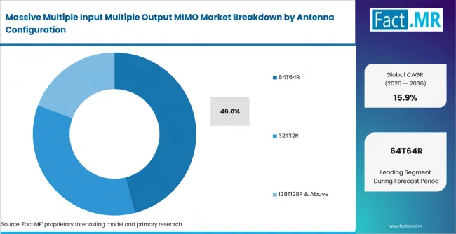 Massive Multiple Input Multiple Output Mimo Market Analysis By Antenna Configuration