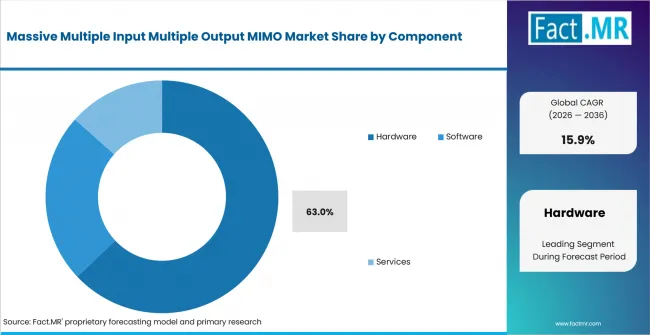 Massive Multiple Input Multiple Output Mimo Market Analysis By Component