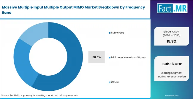 Massive Multiple Input Multiple Output Mimo Market Analysis By Frequency Band