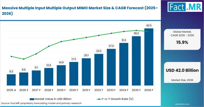 Massive Multiple Input Multiple Output Mimo Market Value Analysis
