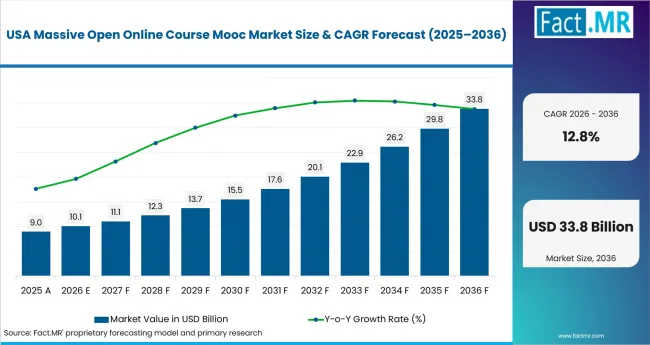 Massive Open Online Course Mooc Market Country Value Analysis Massive Open Online Course Mooc Market Country Value Analysis
