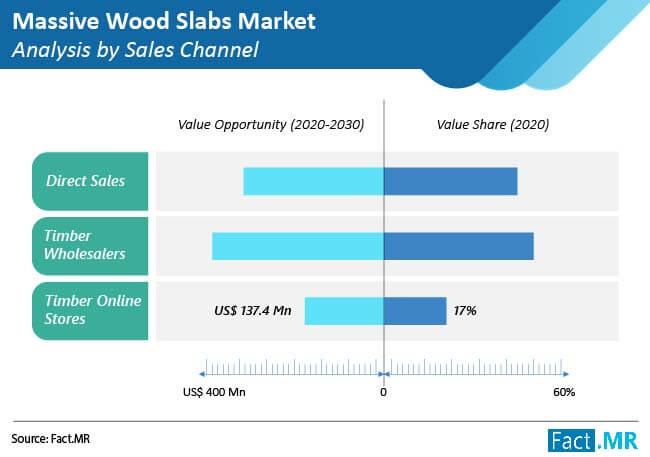 massive wood slabs market analysis by sales channel