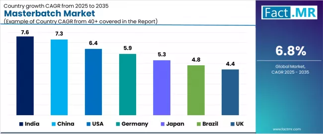 Masterbatch Market Cagr Analysis By Country