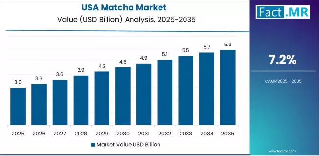 Matcha Market Country Value Analysis