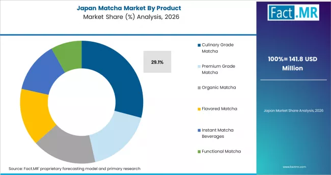 Matcha Market Japan Market Share Analysis By Product