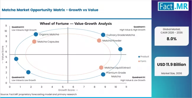 Matcha Market Opportunity Matrix Growth Vs Value