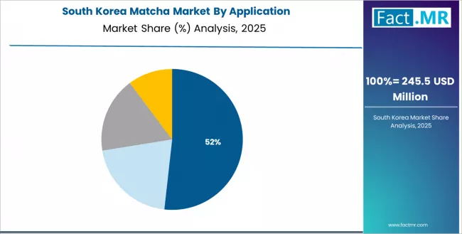 Matcha Market South Korea Market Share Analysis By Application