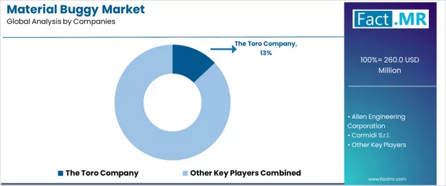 Material Buggy Market Analysis By Company Material Buggy Market Analysis By Company