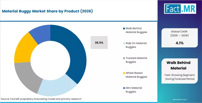 Material Buggy Market Analysis By Product