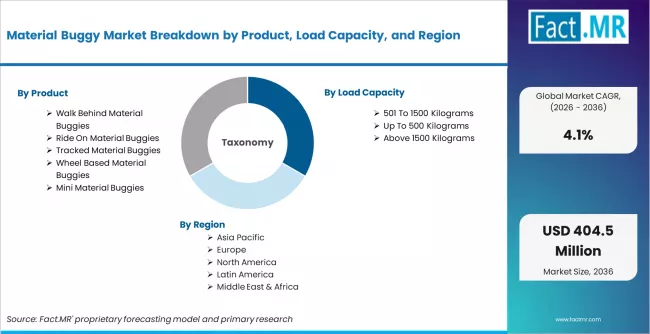 Material Buggy Market Breakdown By Product, Load Capacity, And Region