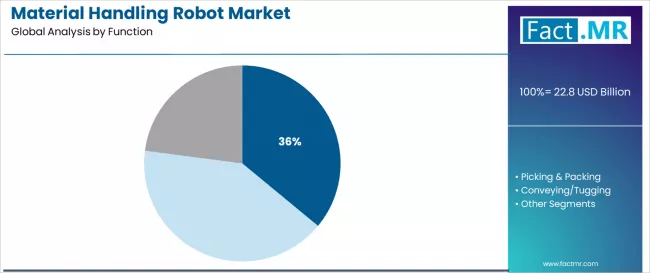 Material Handling Robot Market Analysis By Function