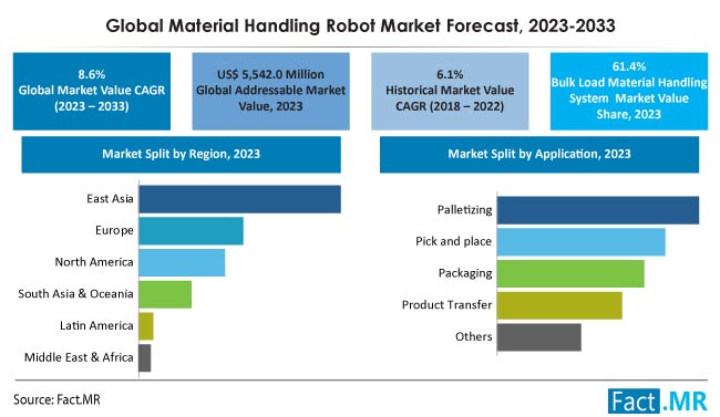 Material Handling Robot Market Size, Share and Forecast by Fact.MR