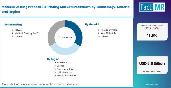Material Jetting Process 3d Printing Market Breakdown By Technology, Material, And Region Material Jetting Process 3d Printing Market Breakdown By Technology, Material, And Region