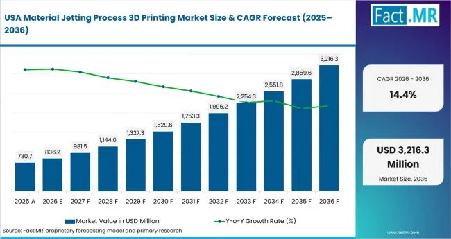 Material Jetting Process 3d Printing Market Country Value Analysis Material Jetting Process 3d Printing Market Country Value Analysis
