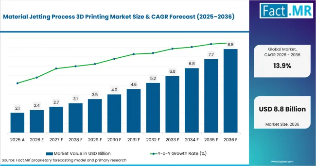 Material Jetting Process 3d Printing Market Value Analysis Material Jetting Process 3d Printing Market Value Analysis