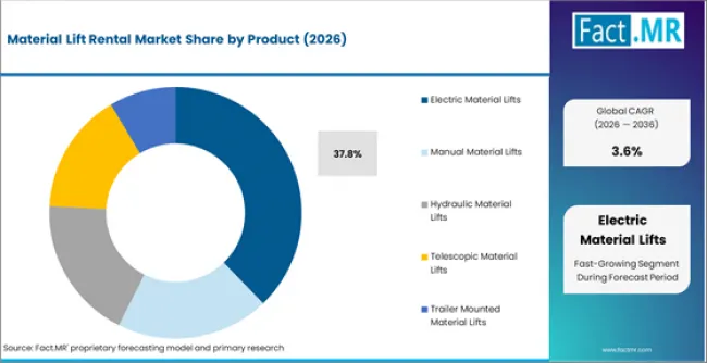 Material Lift Rental Market Analysis By Product Material Lift Rental Market Analysis By Product
