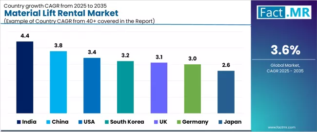 Material Lift Rental Market Cagr Analysis By Country Material Lift Rental Market Cagr Analysis By Country