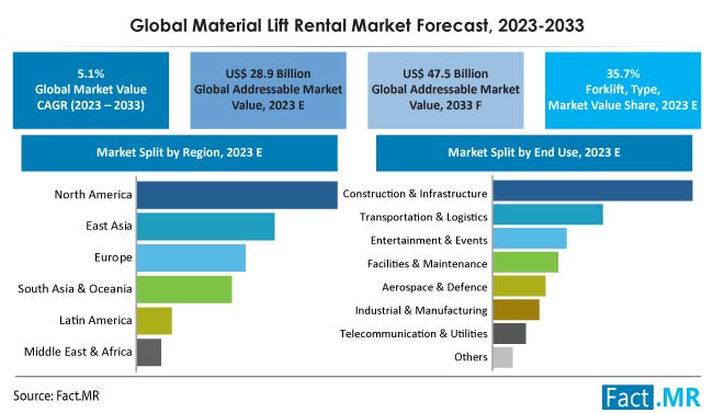 Material Lift Rental Market Size, Share, Trends, Growth, Demand and Sales Forecast Report by Fact.MR