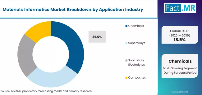 Materials Informatics Market Analysis By Material 