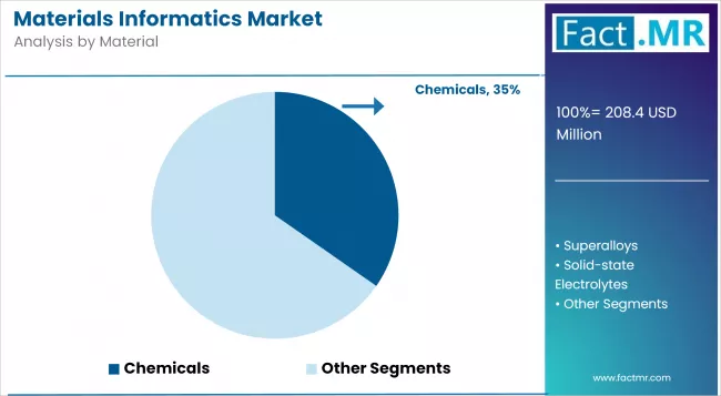 Materials Informatics Market Analysis By Material