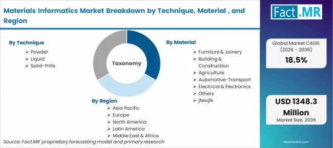 Materials Informatics Market Breakdown By Technique, Material , And Region