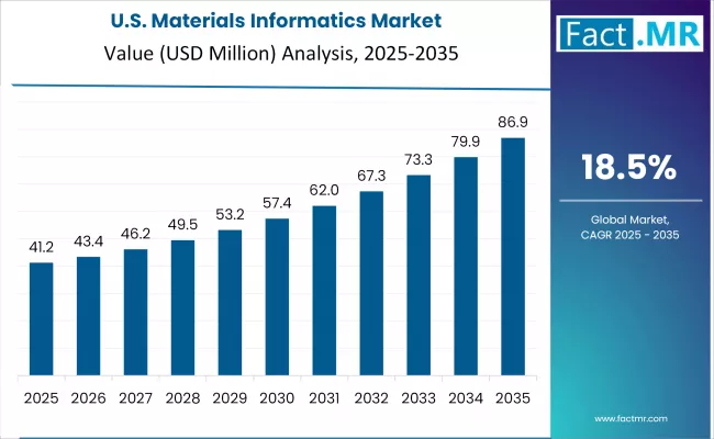 Materials Informatics Market Country Value Analysis