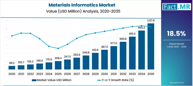 Materials Informatics Market Market Value Analysis