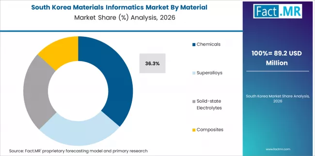 Materials Informatics Market South Korea Market Share Analysis By Material 