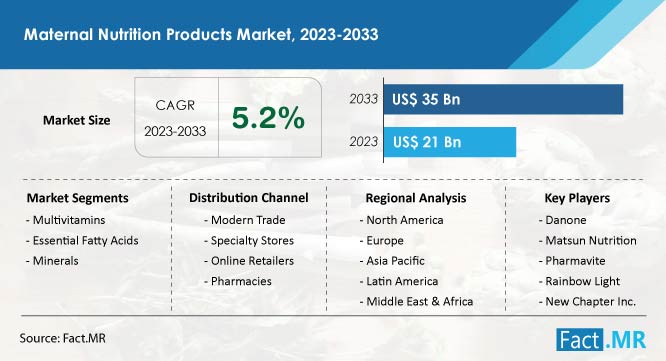 Maternal Nutrition Products Market Forecast by Fact