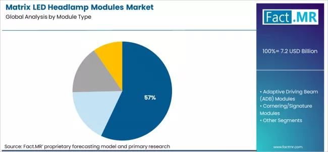 Matrix Led Headlamp Modules Market Analysis By Module Type