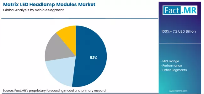 Matrix Led Headlamp Modules Market Analysis By Vehicle Segment
