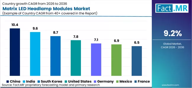 Matrix Led Headlamp Modules Market Cagr Analysis By Country