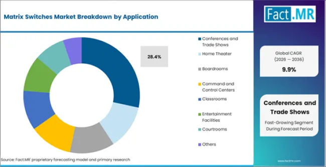 Matrix Switches Market Analysis By Application Matrix Switches Market Analysis By Application