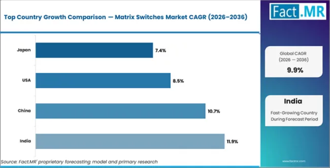 Matrix Switches Market Cagr Analysis By Country Matrix Switches Market Cagr Analysis By Country