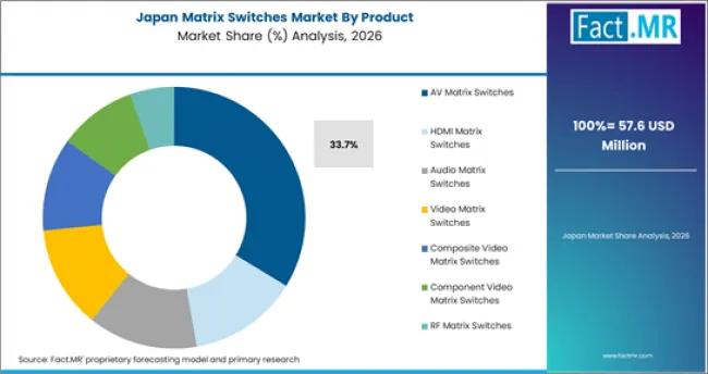 Matrix Switches Market Japan Market Share Analysis By Product Matrix Switches Market Japan Market Share Analysis By Product