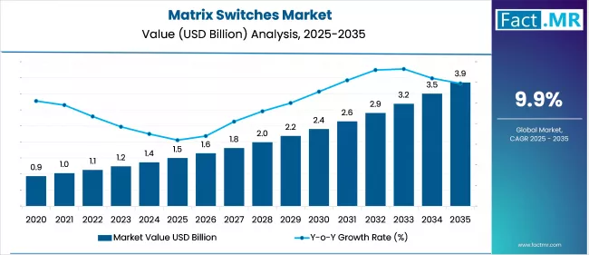 Matrix Switches Market Value Analysis