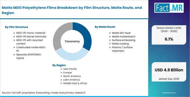 Matte Mdo Polyethylene Films Breakdown By Film Structure, Matte Route, And Region