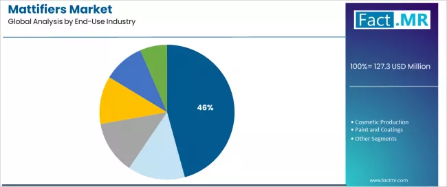 Mattifiers Market Analysis By End Use Industry Mattifiers Market Analysis By End Use Industry