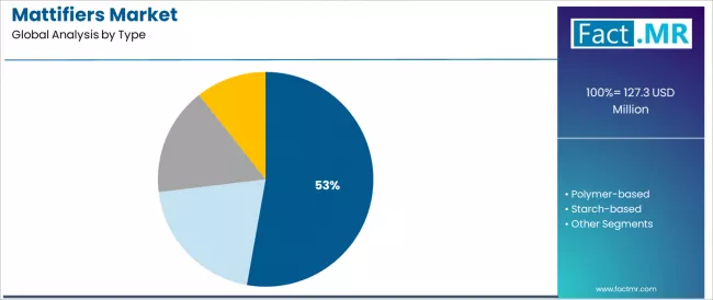 Mattifiers Market Analysis By Type Mattifiers Market Analysis By Type