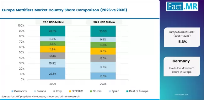 Mattifiers Market Europe Country Market Share Analysis, 2026 & 2036