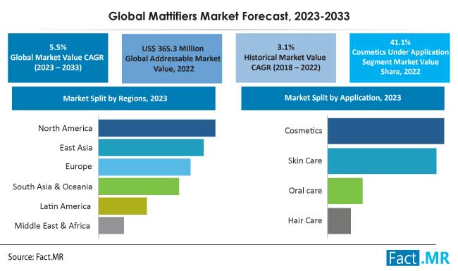 Mattifiers market forecast by Fact.MR