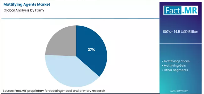 Mattifying Agents Market Analysis By Form