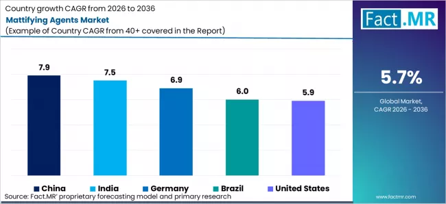Mattifying Agents Market Cagr Analysis By Country