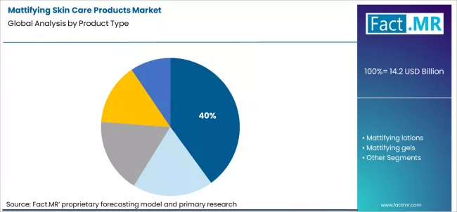 Mattifying Skin Care Products Market Analysis By Product Type