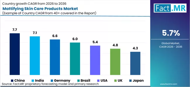 Mattifying Skin Care Products Market Cagr Analysis By Country